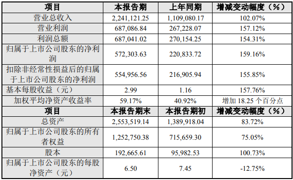 电池级碳酸锂均价逼近30万元/吨！三家上市公司2022年业绩大增.png