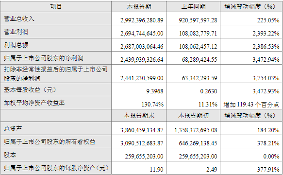 电池级碳酸锂均价逼近30万元/吨！三家上市公司2022年业绩大增.png