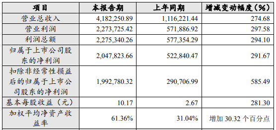 电池级碳酸锂均价逼近30万元/吨！三家上市公司2022年业绩大增.png