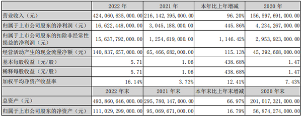 比亚迪2022年净利超166亿 研发投入首破200亿元.jpg