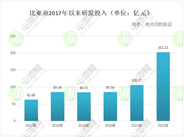 比亚迪2022年净利超166亿 研发投入首破200亿元.jpg