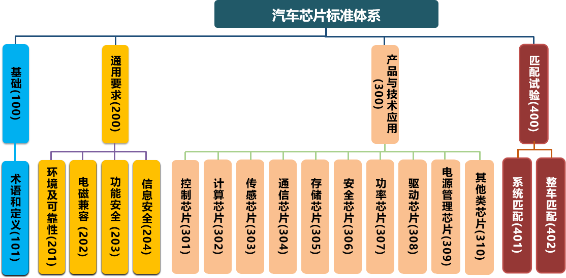 国家汽车芯片标准体系建设指南征求意见：涉及10个类别.png