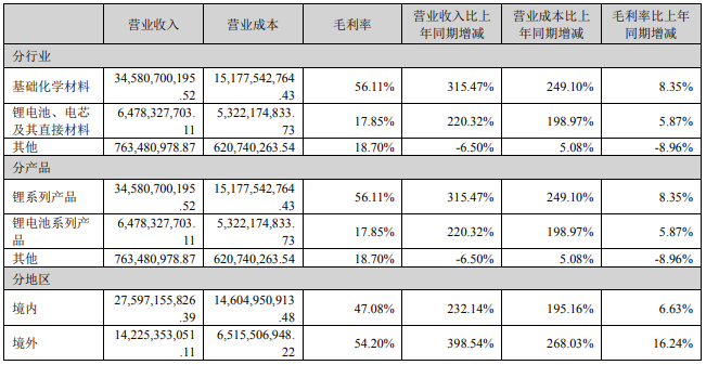 赣锋锂业2022年净利超205亿 赣锋锂电动力/储能出货量超6GWh.png