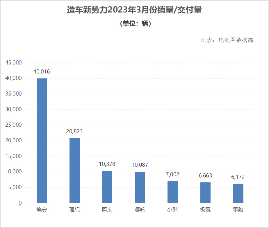 造车新势力3月战报：埃安销量突破4万辆 理想汽车交付再超2万辆.jpg