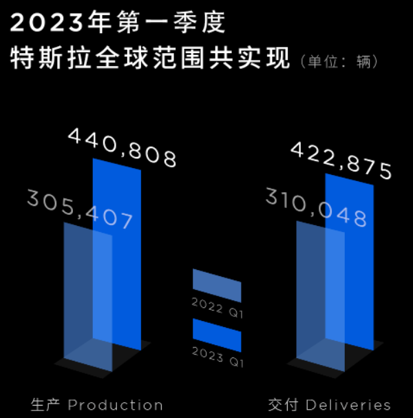 特斯拉一季度交付新车42.29万辆 完成第四个100万辆产品下线.png