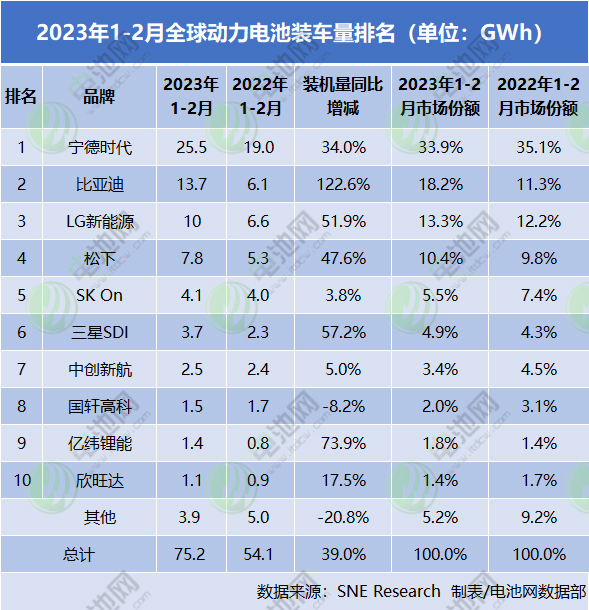 今年前两月全球动力电池装车量75.2GWh：仅一家保持同比三位数增长.jpg