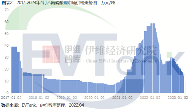 2022年全球六氟磷酸锂市场规模达419.9亿 今年或出现大幅下滑.png