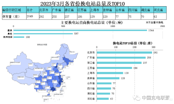 3月我国充电基础设施增量63.2万台 换电站保有量2049座.png