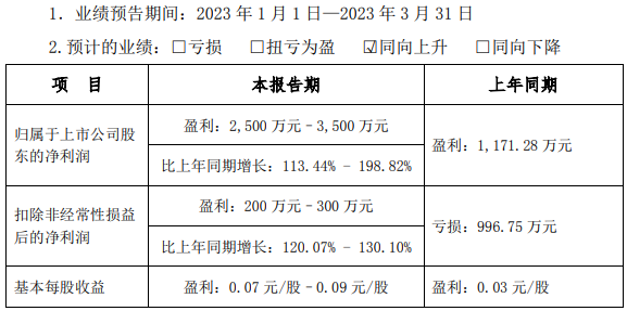 锂电池销售额快速增长 雄韬股份2022年扭亏为盈.png