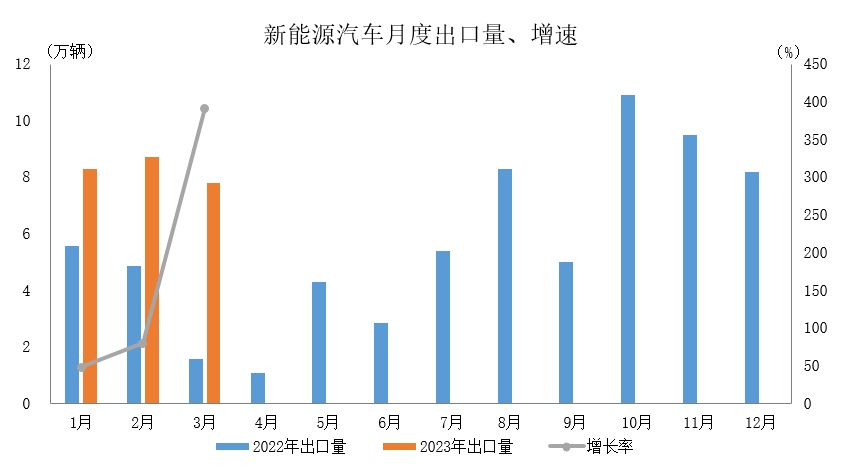 一季度我国新能源汽车出口24.8万辆 动力电池出口25.8GWh.png