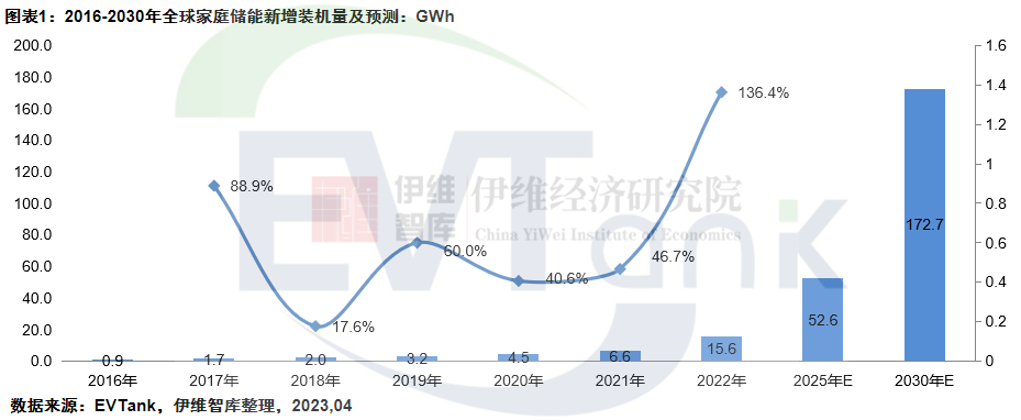 2022年全球家庭储能新增装机量15.6GWh 欧洲仍是最大应用市场.png