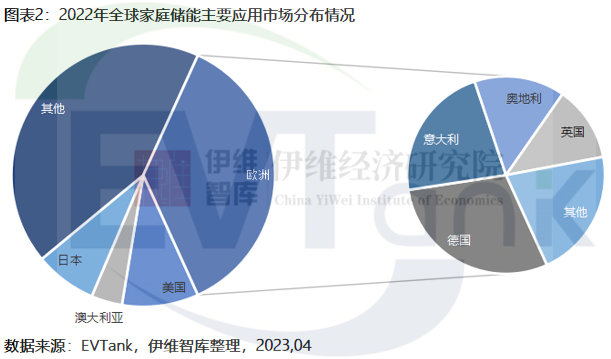 2022年全球家庭储能新增装机量15.6GWh 欧洲仍是最大应用市场.png