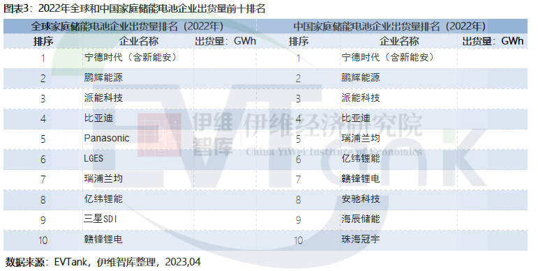 2022年全球家庭储能新增装机量15.6GWh 欧洲仍是最大应用市场.png