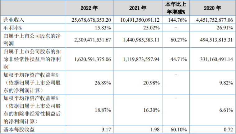 贝特瑞2022年负极材料销量超33万吨 正极材料收入逾103亿.jpg