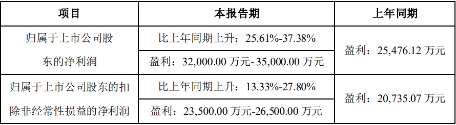 新能源行业终端需求高增 中伟股份一季度电池材料销量超5.5万吨.png