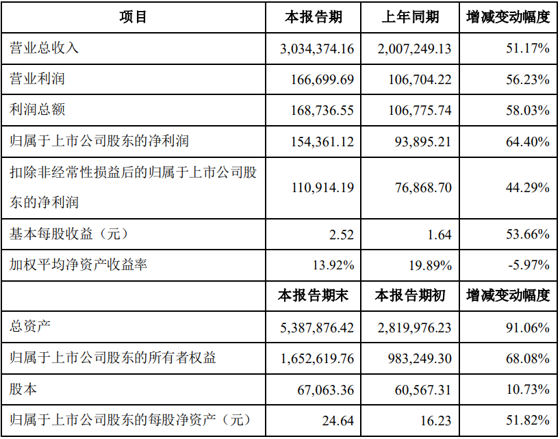 新能源行业终端需求高增 中伟股份一季度电池材料销量超5.5万吨.png