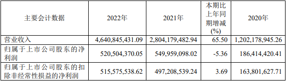 嘉元科技2022年销售铜箔4.9万吨 今年将向宁德时代供货2万吨.png