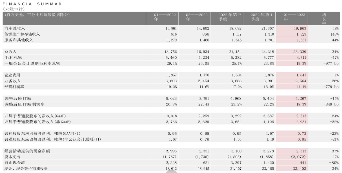 特斯拉一季度净利润同比下降24% 储能业务装机量达3.9GWh.png