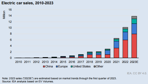 IEA：今年全球电动汽车销量将达1400万辆 2030年电池需求将超3TWh.png