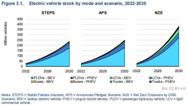 IEA：今年全球电动汽车销量将达1400万辆 2030年电池需求将超3TWh.png