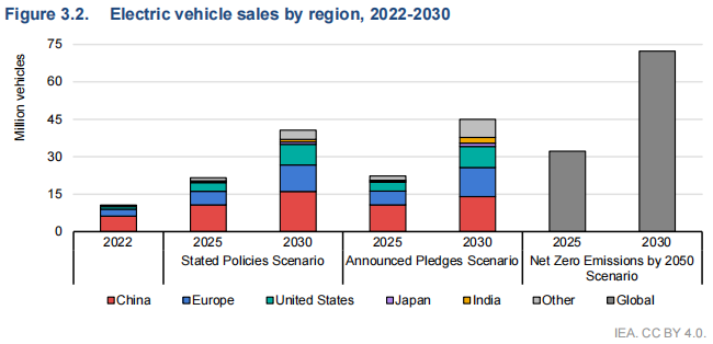 IEA：今年全球电动汽车销量将达1400万辆 2030年电池需求将超3TWh.png