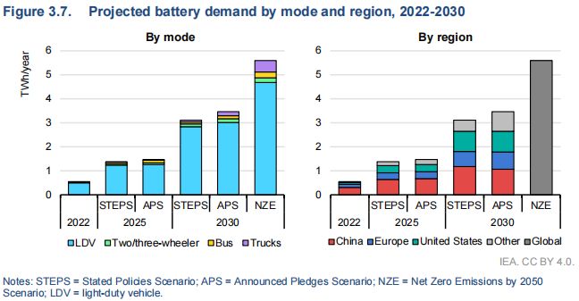 IEA：今年全球电动汽车销量将达1400万辆 2030年电池需求将超3TWh.png