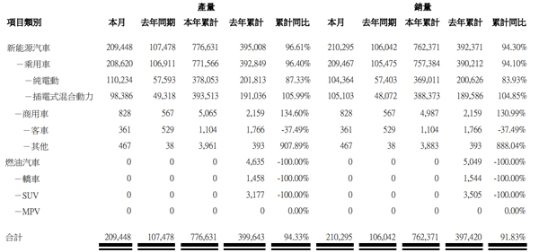 比亚迪4月新能源车销量超21万辆 动力及储能电池装机近10GWh