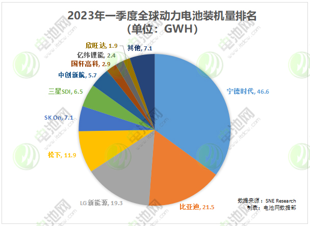 一季度全球动力电池装车133GWh：宁德时代居首 比亚迪同比翻倍增长