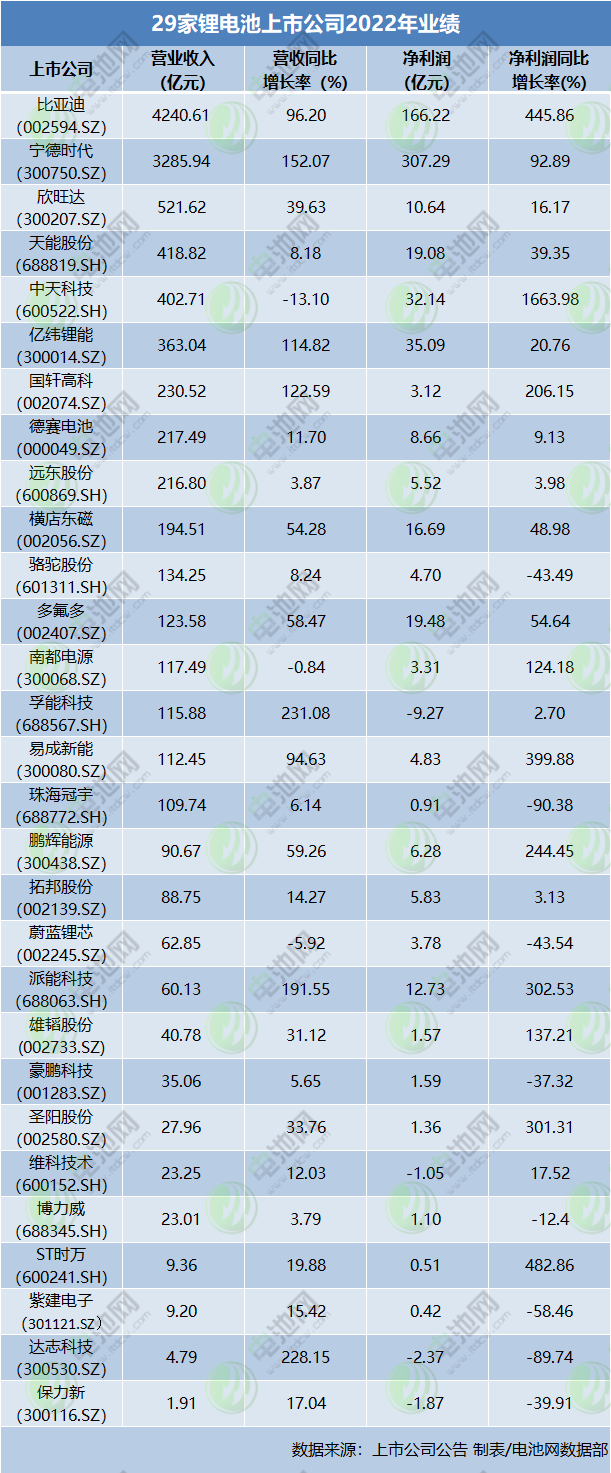 29家锂电池上市公司业绩盘点：有日赚上亿 亦有深陷亏损