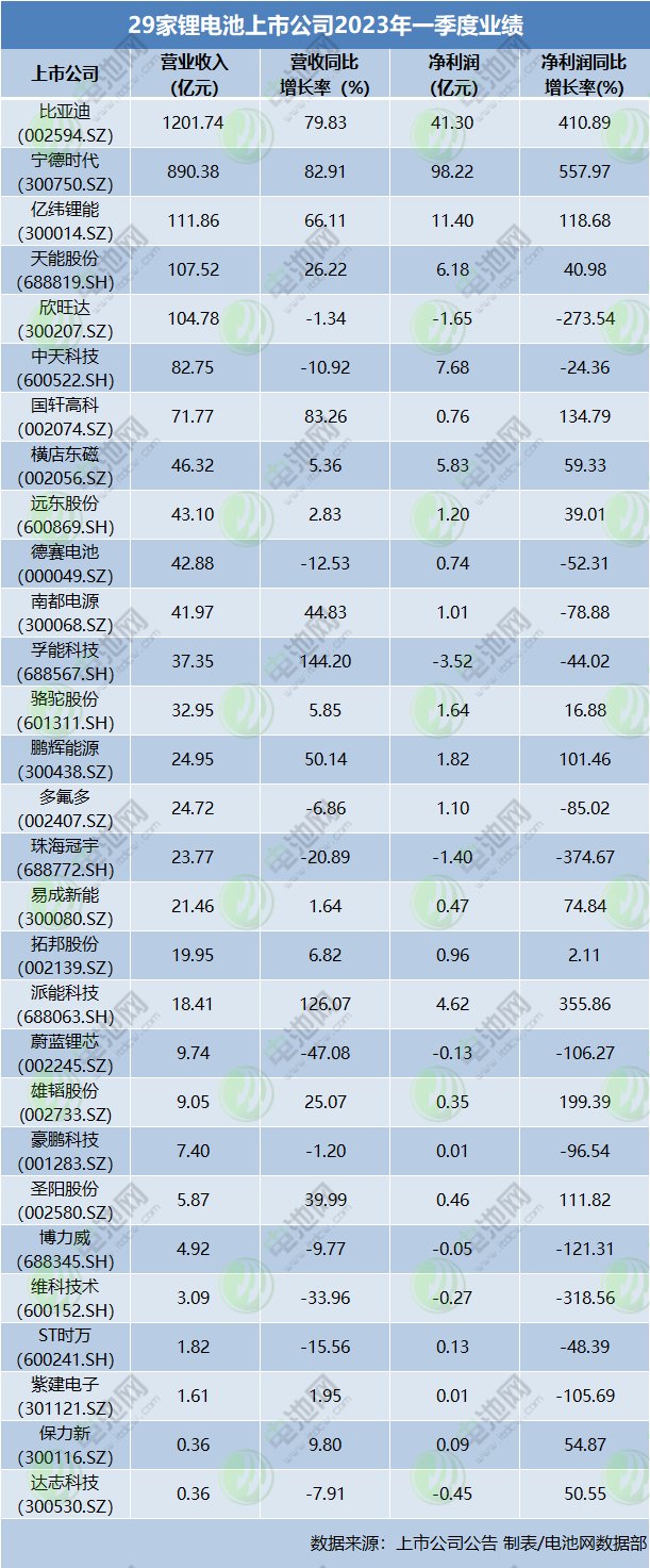 29家锂电池上市公司业绩盘点：有日赚上亿 亦有深陷亏损