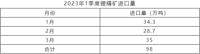 一季度我国锂精矿进口98万吨 碳酸锂进口3.9万吨