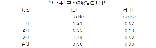 一季度我国锂精矿进口98万吨 碳酸锂进口3.9万吨