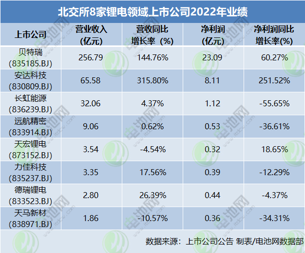 191家北交所公司2022年业绩出炉：TOP3企业两家来自锂电领域