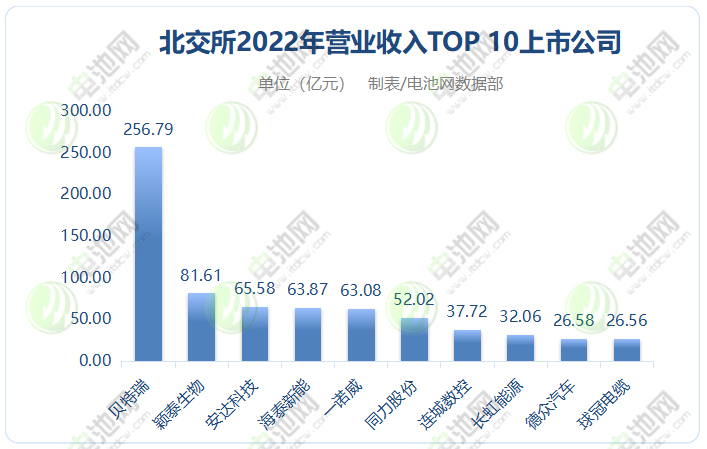 191家北交所公司2022年业绩出炉：TOP3企业两家来自锂电领域