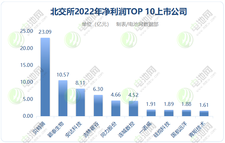 191家北交所公司2022年业绩出炉：TOP3企业两家来自锂电领域