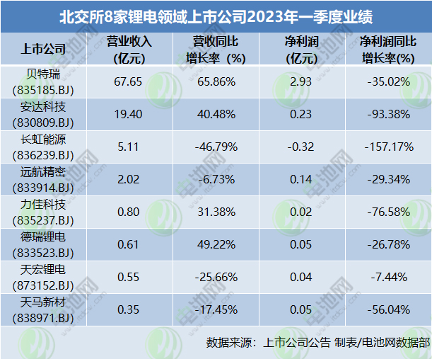 191家北交所公司2022年业绩出炉：TOP3企业两家来自锂电领域