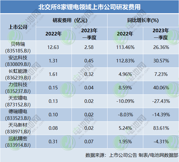 191家北交所公司2022年业绩出炉：TOP3企业两家来自锂电领域