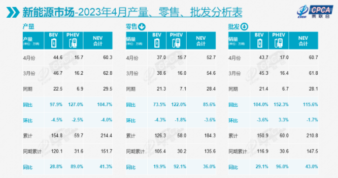 4月新能源乘用车批发销量达60.7万辆 同比翻倍增长