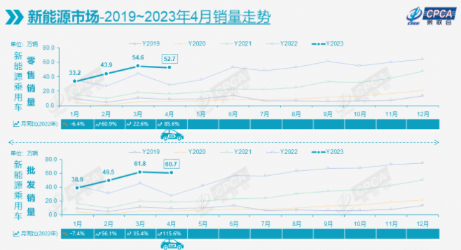 4月新能源乘用车批发销量达60.7万辆 同比翻倍增长