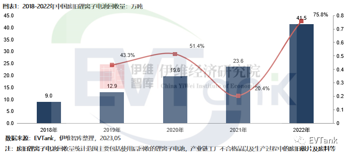 2022年中国废旧锂离子电池实际回收量为41.5万吨，市场规模同比增长182.8%达154.4亿元