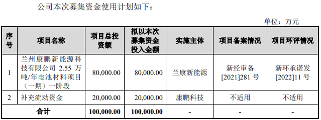 2022年科创板动力电池等新能源公司净利逾423亿 一日内三家获准IPO注册