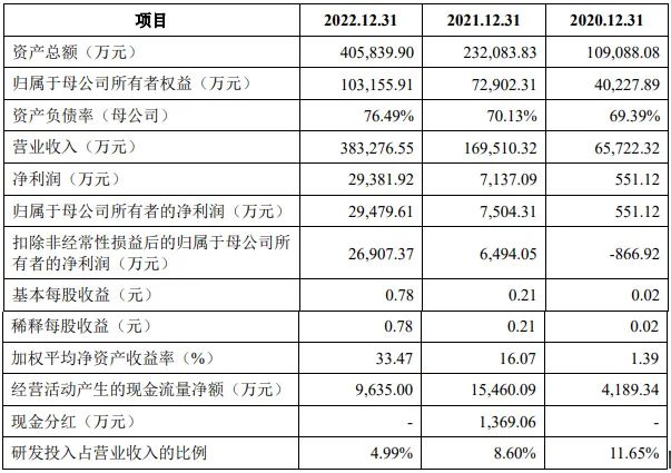 2022年科创板动力电池等新能源公司净利逾423亿 一日内三家获准IPO注册