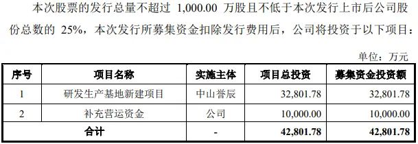 2022年科创板动力电池等新能源公司净利逾423亿 一日内三家获准IPO注册