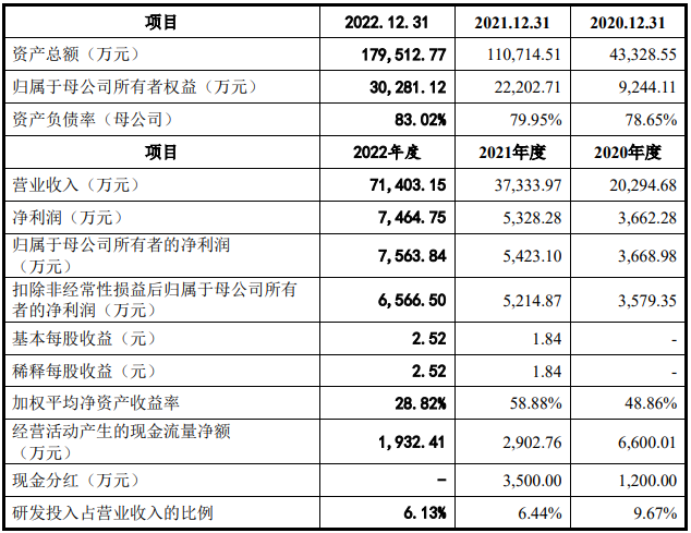 2022年科创板动力电池等新能源公司净利逾423亿 一日内三家获准IPO注册