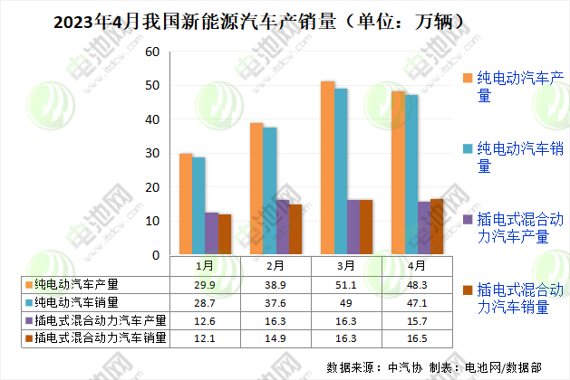 4月我国新能源车市占率近30% 动力电池企业装车量TOP15再生变