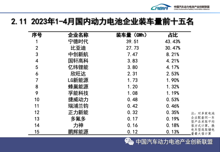 4月我国新能源车市占率近30% 动力电池企业装车量TOP15再生变