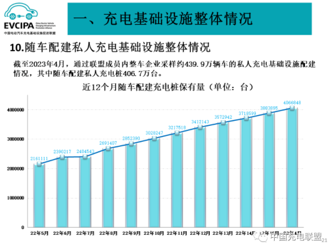 前4月我国充电基础设施增量88.2万台 换电站保有量2102座