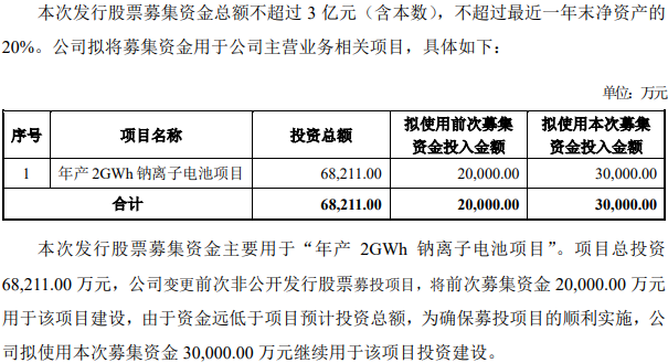 年产2GWh！维科技术拟募资不超3亿用于钠电池项目