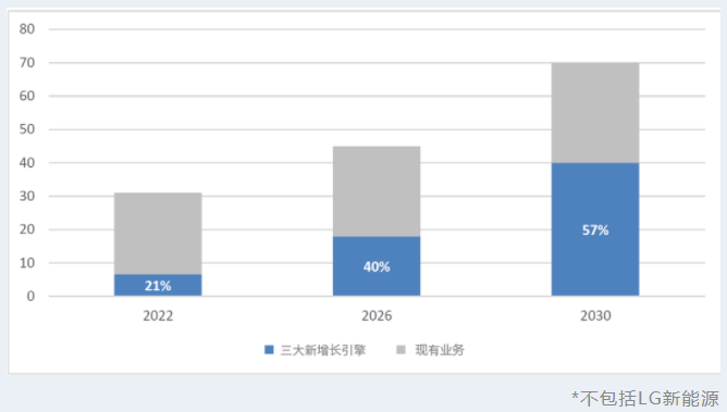 增长6倍！LG化学2030年电池材料销售额拟达30万亿韩元