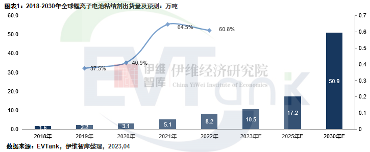 2022年全球锂电池粘结剂出货量达8.2万吨 国产化替代任重道远